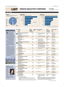 thelist private education companies