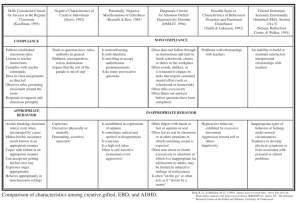 Comparison of characteristics among creative,gifted, EBD, and