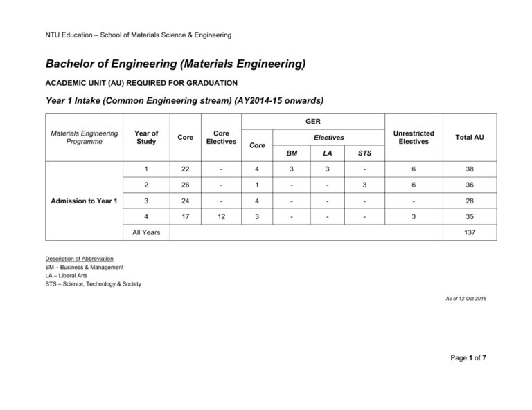 Bachelor Of Engineering (Materials Engineering)