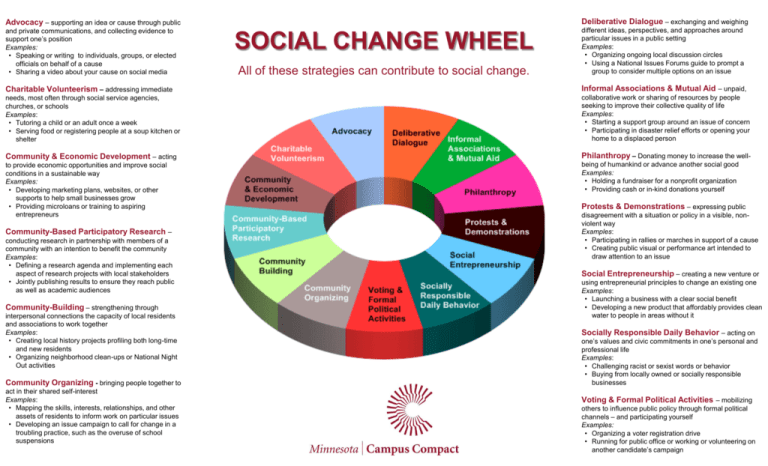 social-change-wheel-minnesota-campus-compact