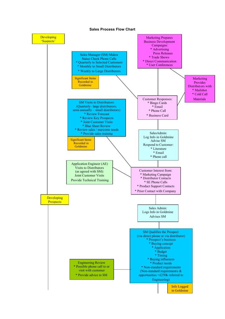 Company Business Process Flow Chart