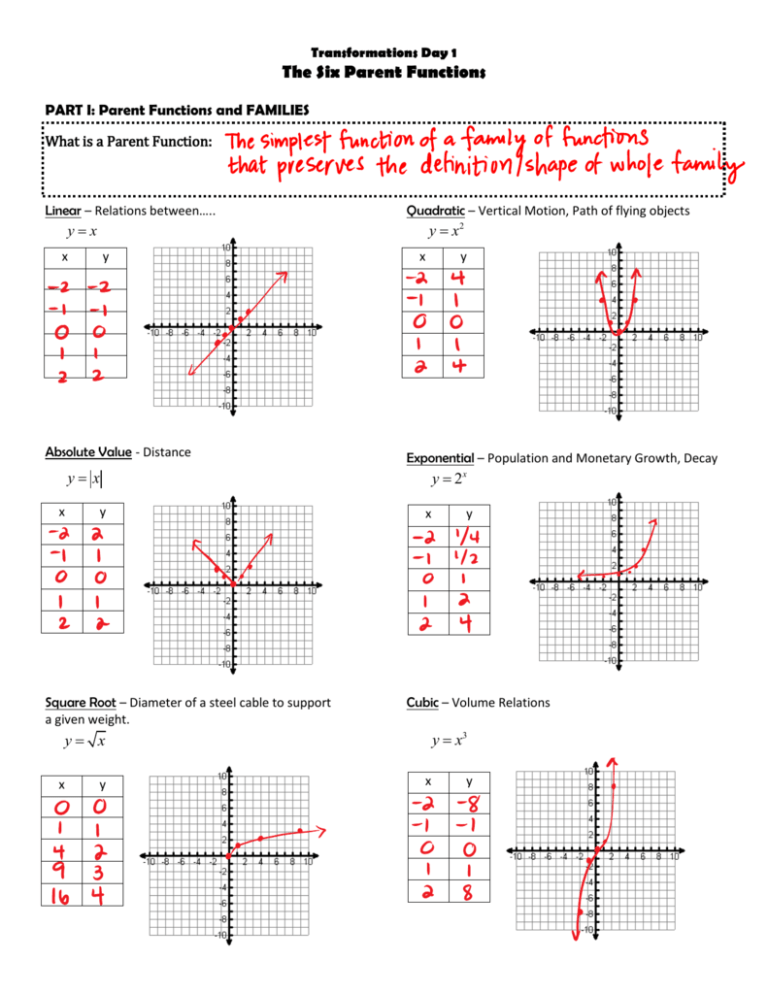 The Six Parent Functions