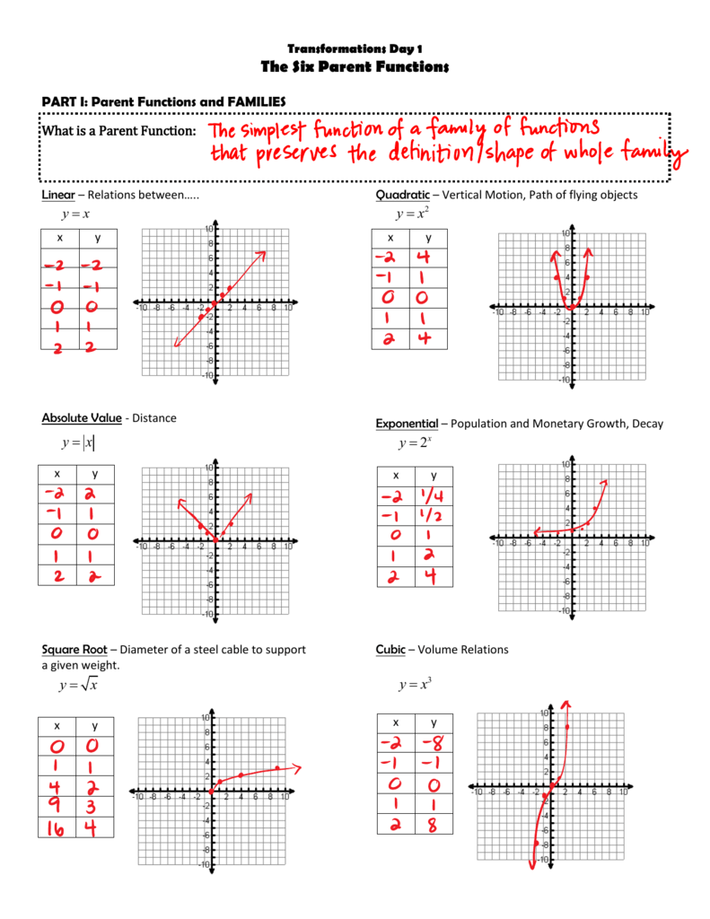 The Six Parent Functions For Parent Functions And Transformations Worksheet