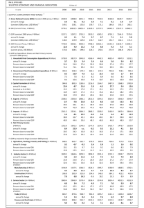 Selected Economic and Financial Indicators