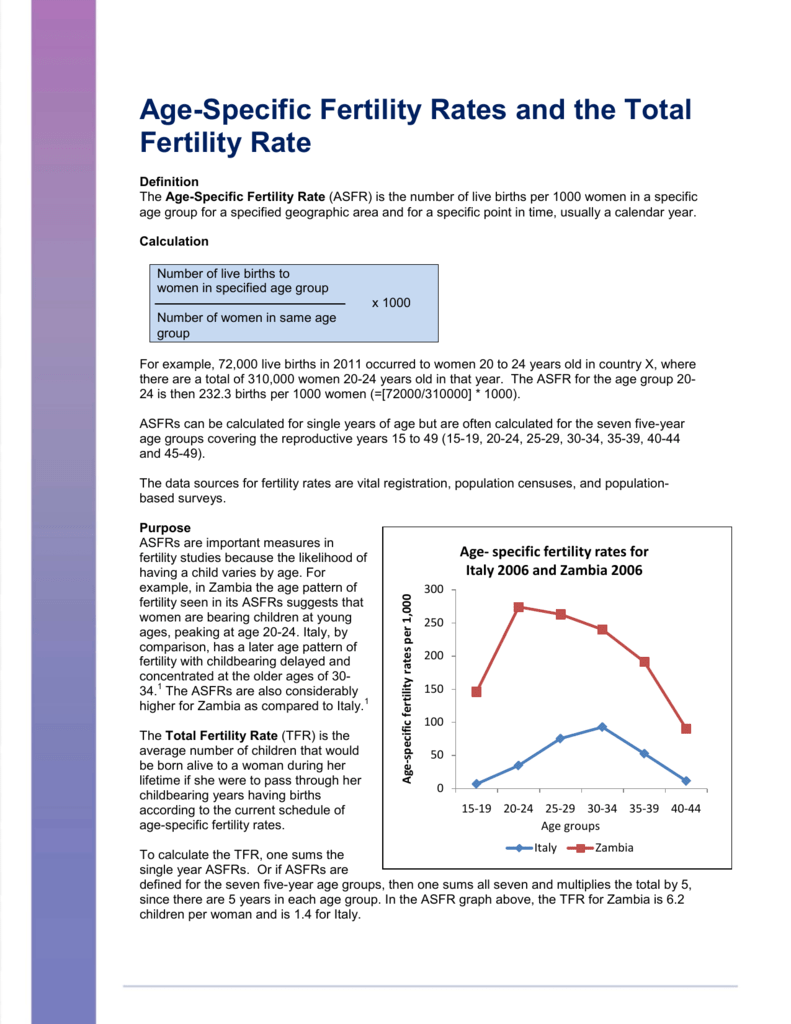 Age Specific Fertility Rates And The Total Fertility Rate