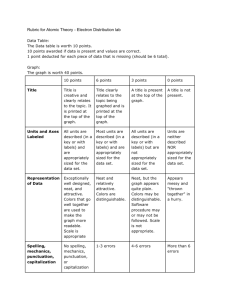 Rubric for Atomic Theory - Electron Distribution lab