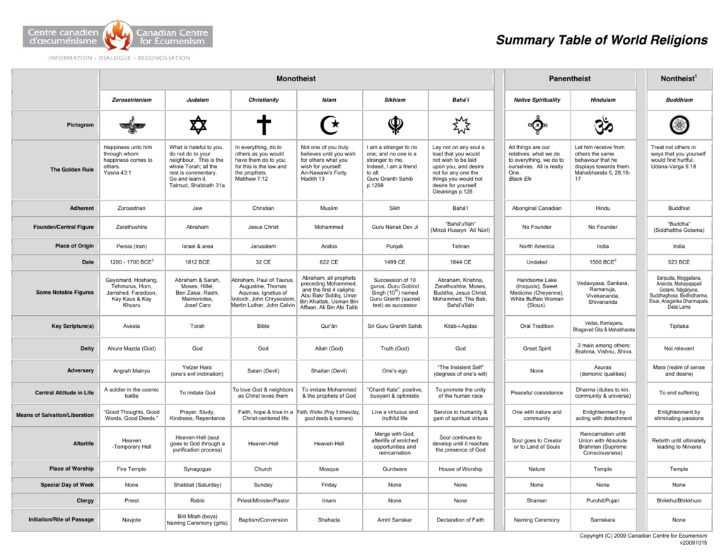 Summary Table of World Religions