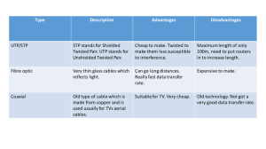 Type Description Advantages Disadvantages UTP/STP STP stands