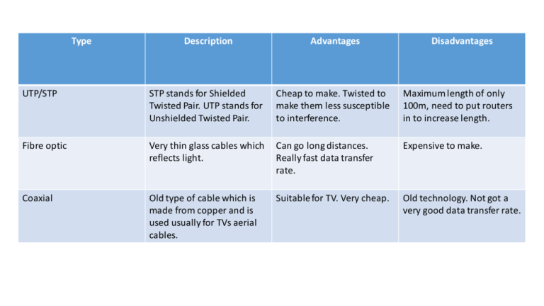 Type Description Advantages Disadvantages UTP STP STP Stands