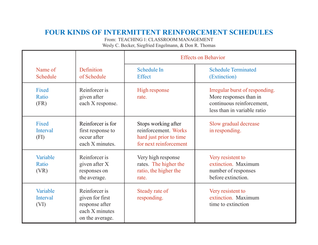 Four Kinds of Intermittent Reinforcement Schedules Pertaining To Schedules Of Reinforcement Worksheet