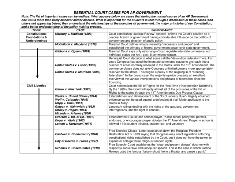 essential court cases for ap government