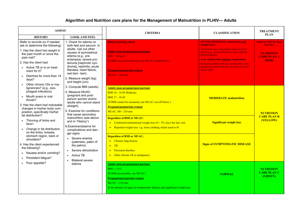 Malnutrition Criteria Chart