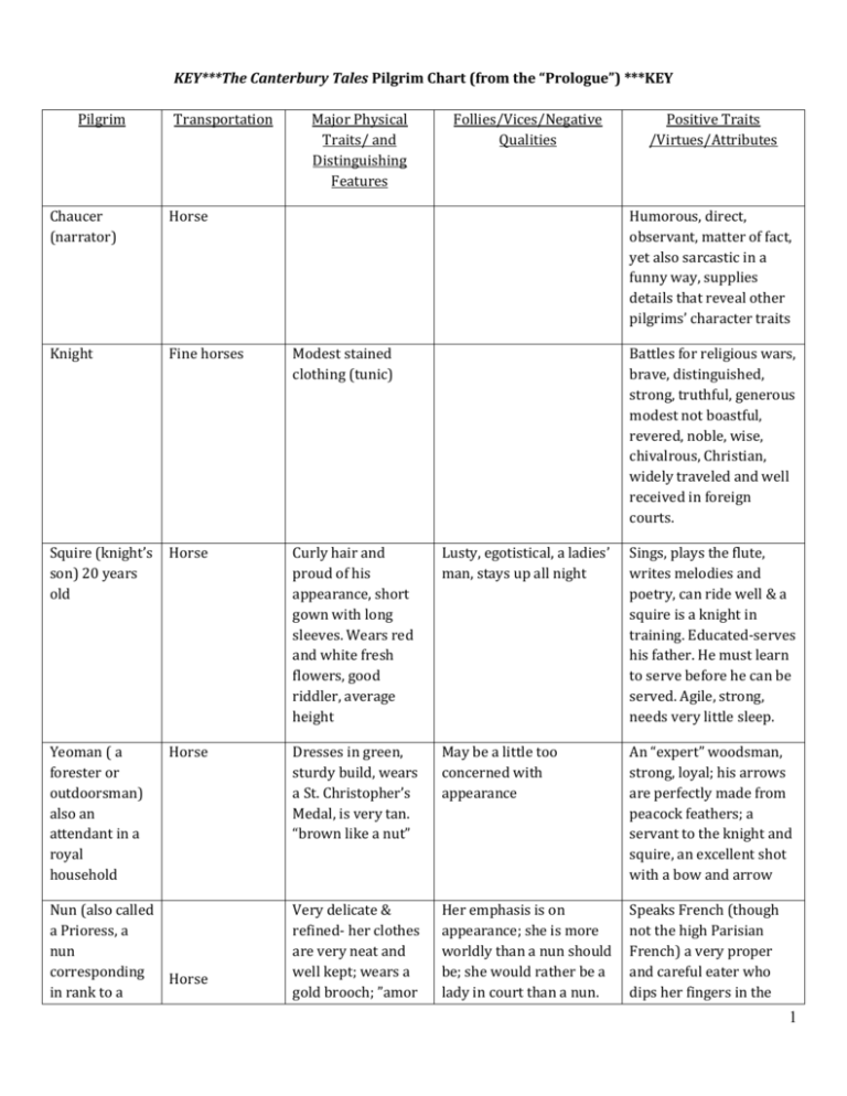 key-the-canterbury-tales-pilgrim-chart-from-the-prologue