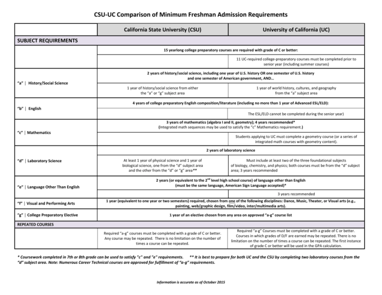 UCCSU Comparison of Minimum Eligibility Requirements for