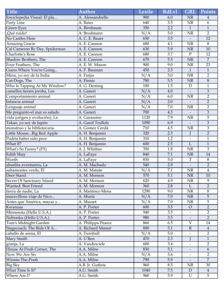 Title Author Lexile Rdlvl Grl Points