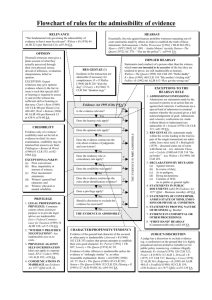 Flowchart of rules for the admissibility of evidence