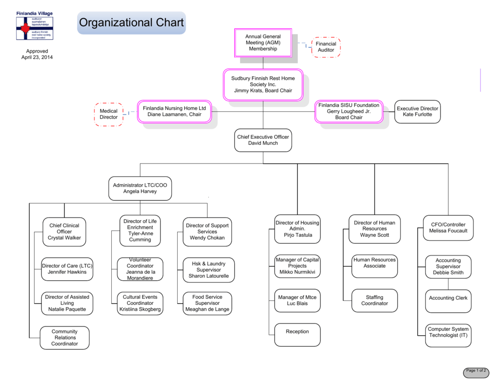 Medical Organizational Chart