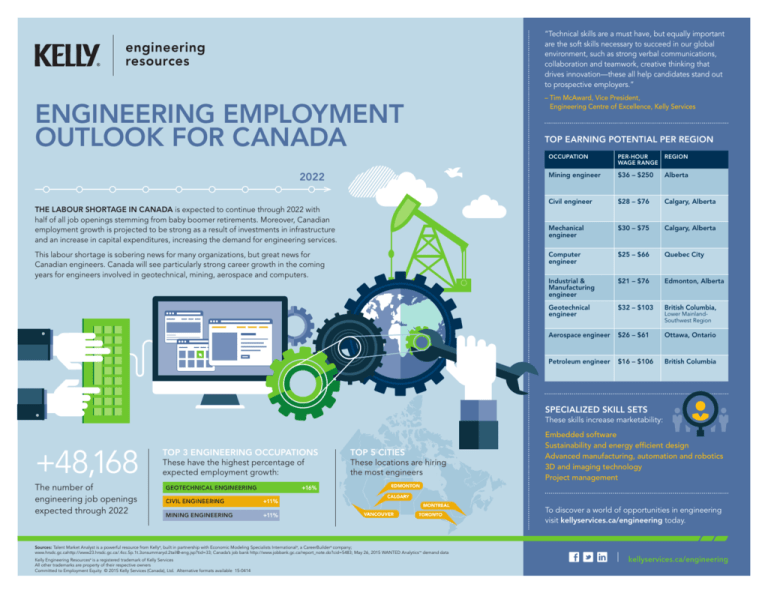 What Is The Employment Outlook For Civil Engineering