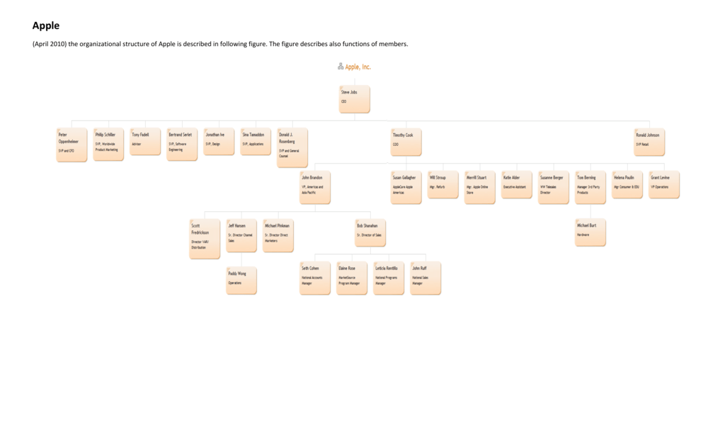 Apple Organizational Structure Chart
