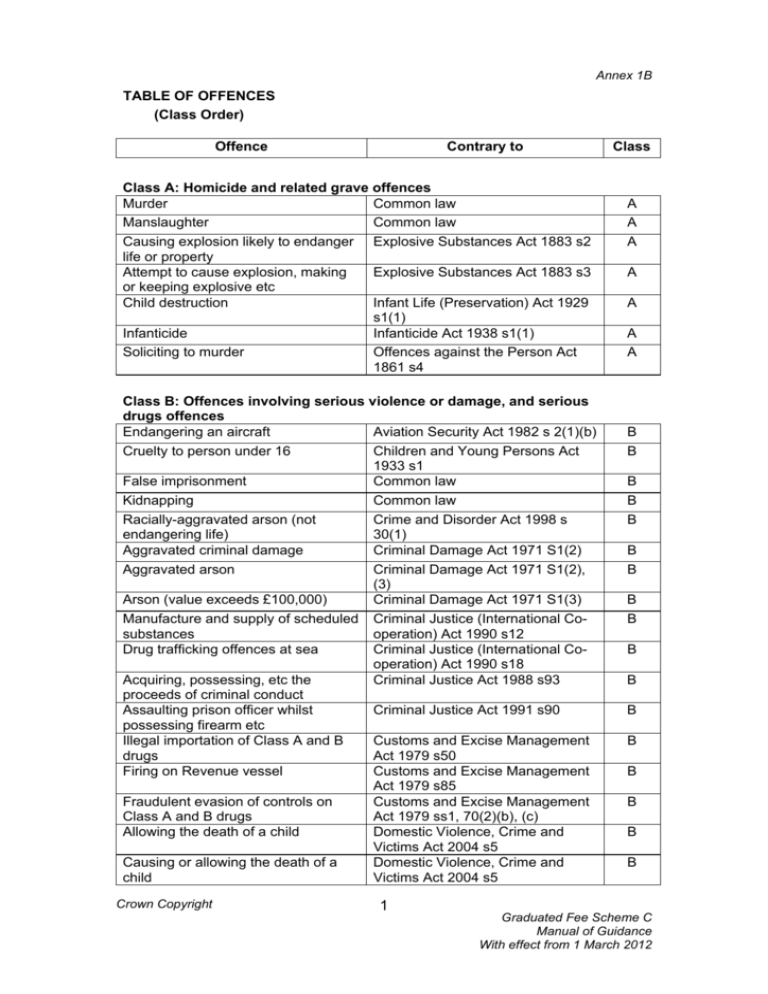 TABLE OF OFFENCES Class Order 