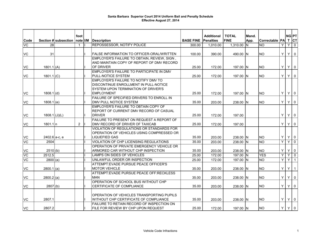 UNIFORM BAIL PENALTY SCHEDULE