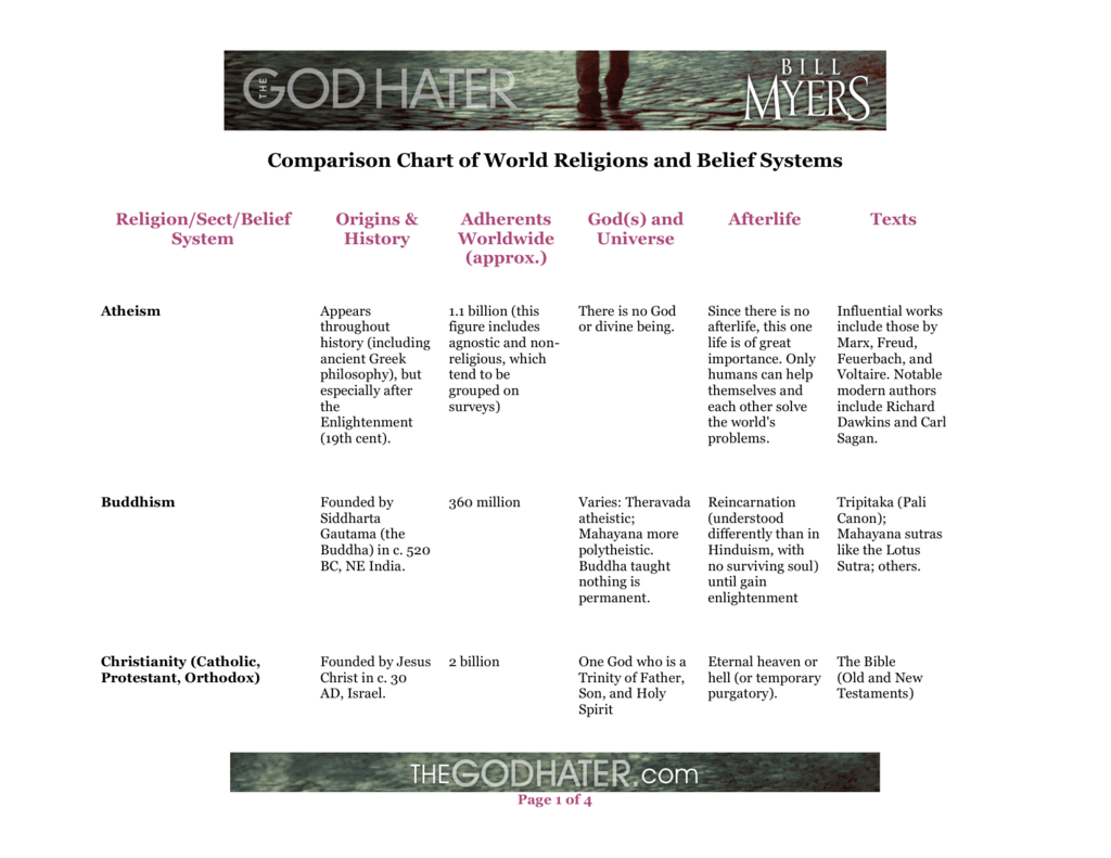 Buddhism And Christianity Comparison Chart