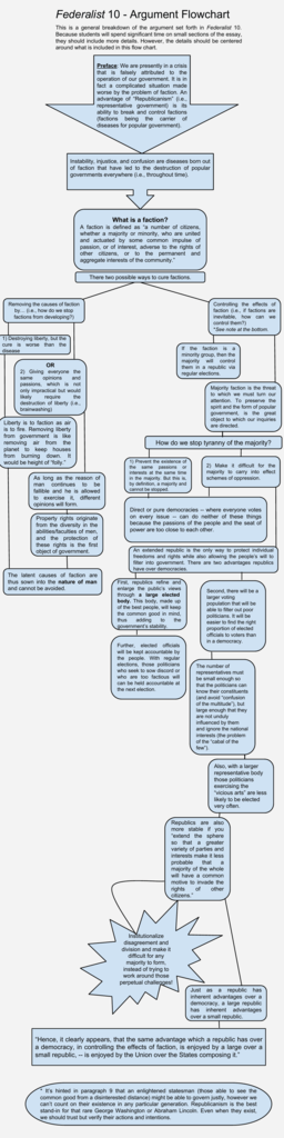 federalist-10-argument-flowchart