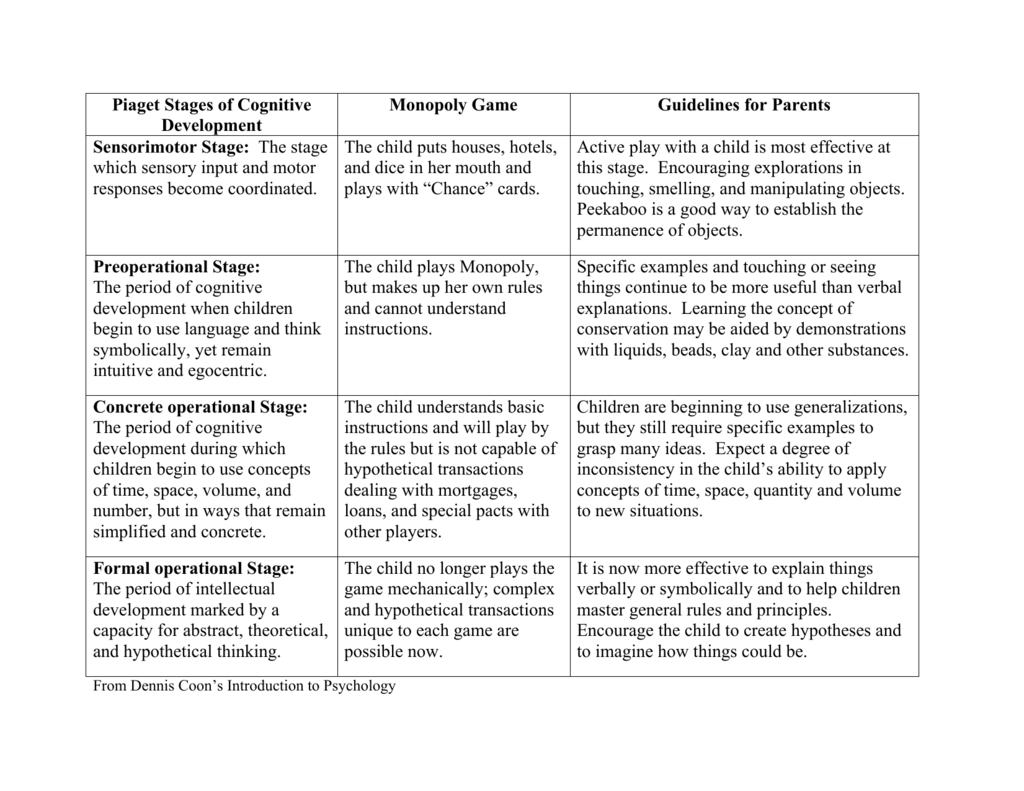 what are piagets stages of cognitive development