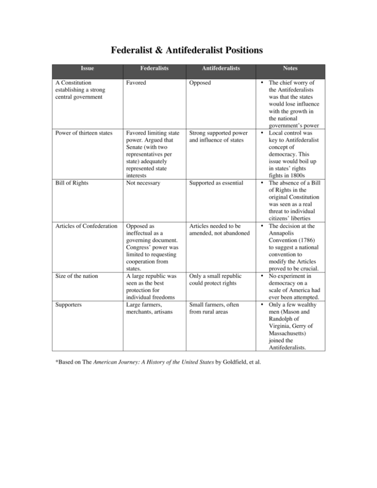 Federalist Antifederalist Positions