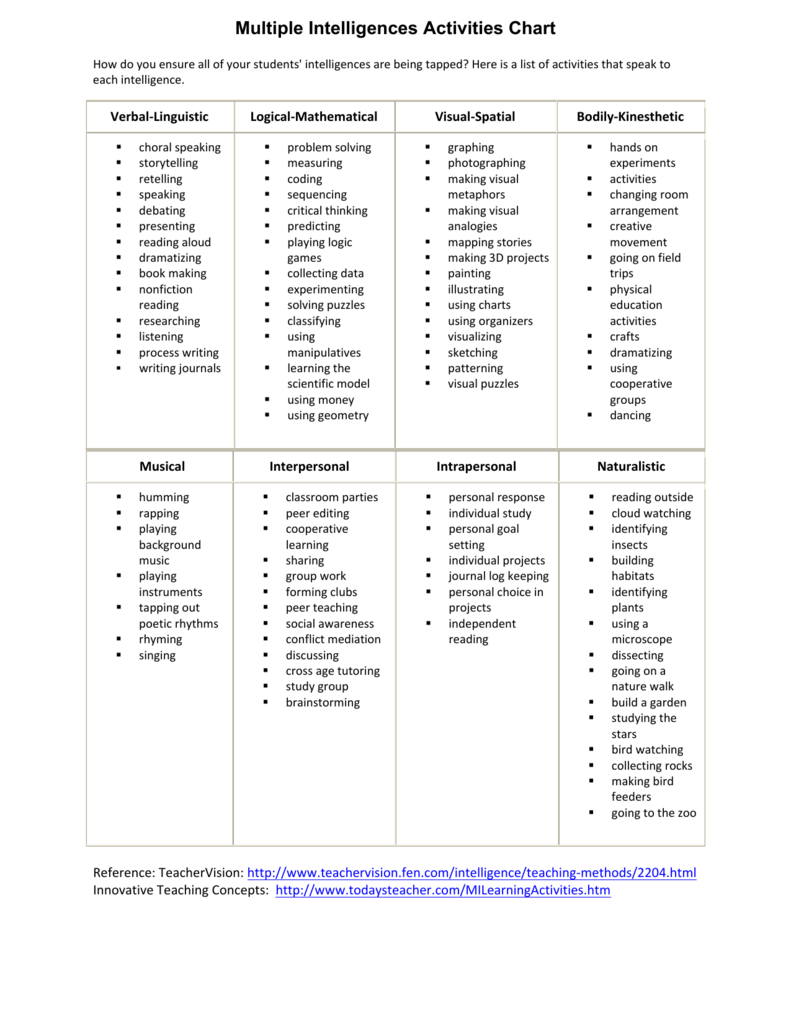 multiple-intelligences-activities-chart