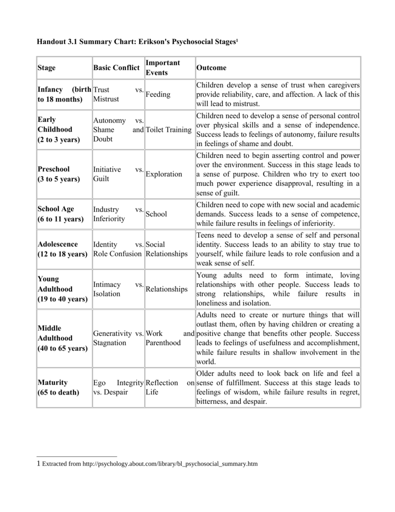 Child Psychological Development Stages Chart