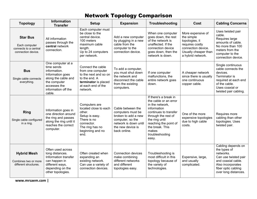 Five Types Of Network Topologies Types Of Network Topologies Images ...