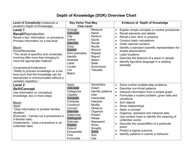 Depth Of Knowledge DOK Overview Chart