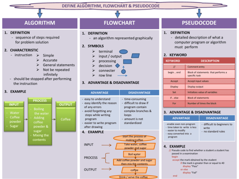 Algorithm Flowchart Pseudocode