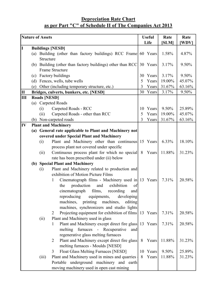 Depreciation Rate Chart As Per Part C Of Schedule II Of The