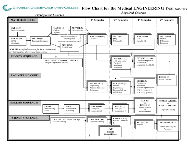 Flow Chart For Bio Medical ENGINEERING Year2012-2013