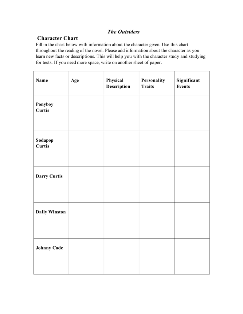 The Outsiders Character Analysis Chart