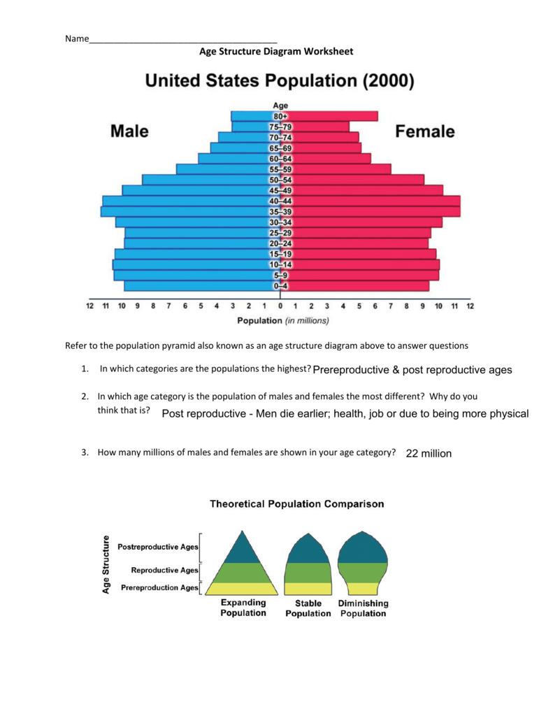 Age Structure Diagram Worksheet Prereproductive Post