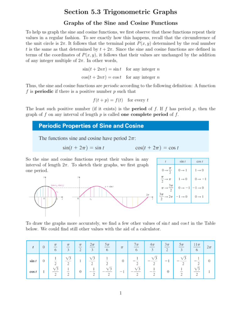 Section 5.3 Trigonometric Graphs