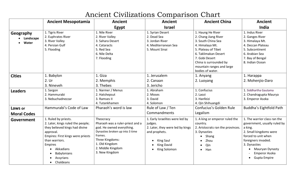 Early River Valley Civilizations Chart