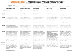Communication Theories 2