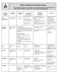 Water Chemistry Reference Table