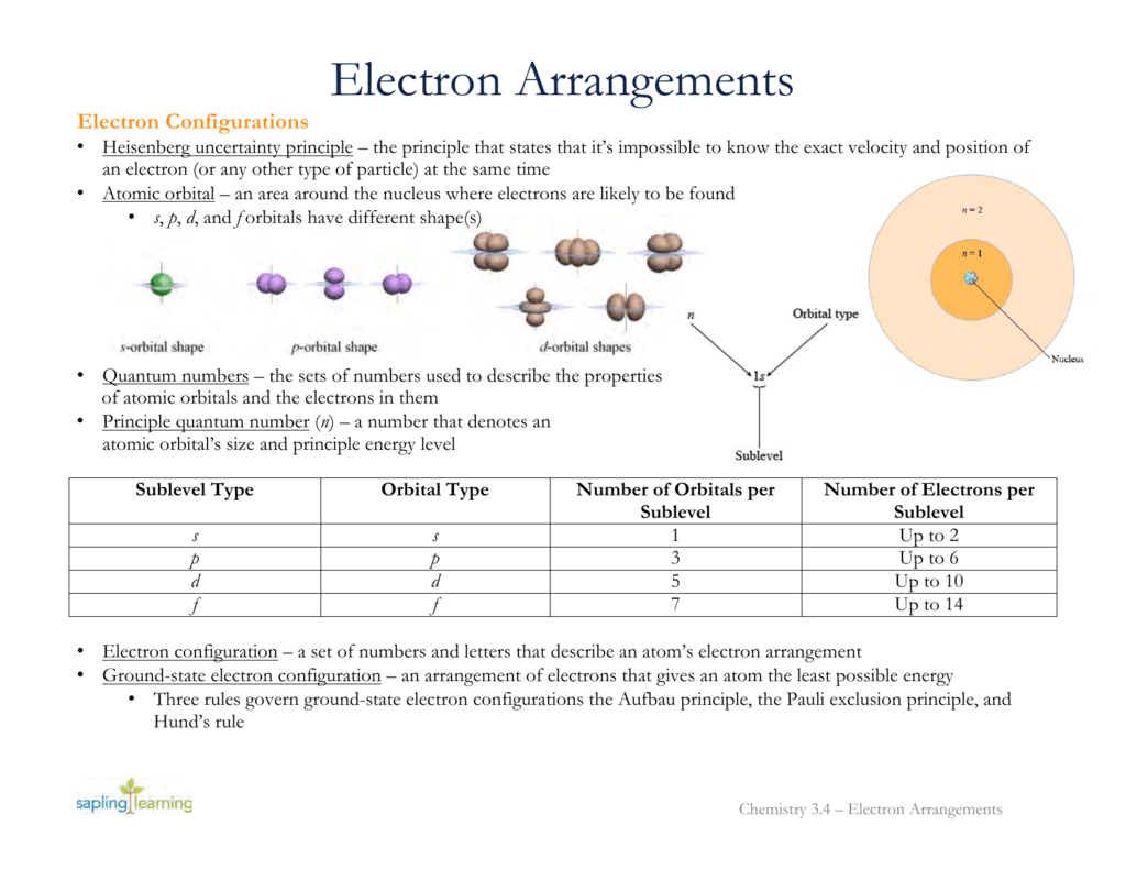 Electron Configuration Chart With Orbitals