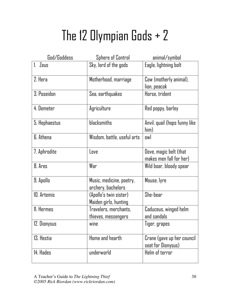 12 Olympian Gods And Goddesses Chart