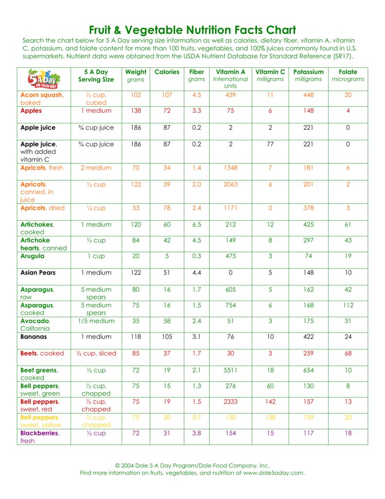 Nutritional Values In Fruit And Vegetables Chart