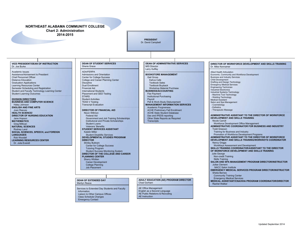 Spa Organizational Chart