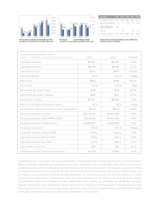 2007 2006 CHANGE Operating revenues $9,861 $9,086 8.5