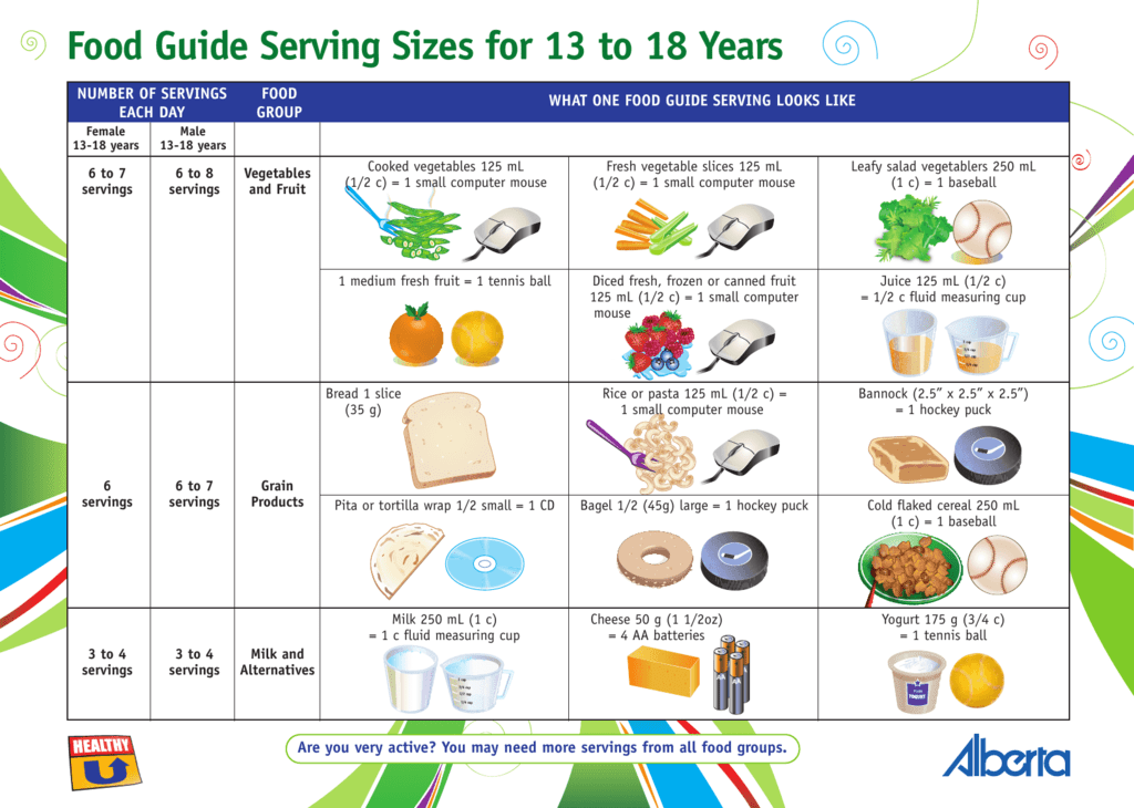 Food Groups Serving Size Chart