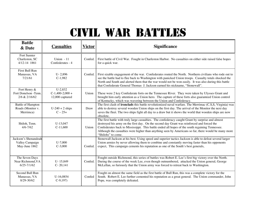 The Civil War 1861 To 1865 Chart