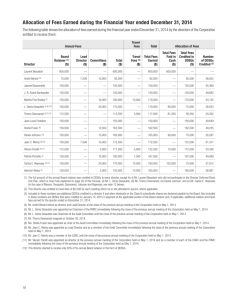 Allocation of Fees Earned during the Financial Year ended